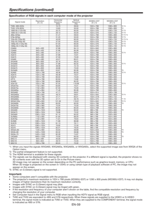 Page 59EN-59
Speciﬁcations (continued)
Speciﬁcation of RGB signals in each computer mode of the projector
Signal modeResolution
(H x V)Horizontal 
frequency 
(kHz)Vertical 
frequency 
(Hz)XD365U-EST
(H x V)WD385U-EST
(H x V)
TV60, 480i (525i)  - 15.73 59.94 1024 x 768 1066 x 800 *2 *4
TV50, 576i (625i) - 15.63 50.00  1024 x 768 1066 x 800 *2
1080i 60 (1125i 60)  - 33.75 60.00  1024 x 576 1280 x 720 *2 *3
1080i 50 (1125i 50)  - 28.13 50.00  1024 x 576 1280 x 720 *2 *3
480p (525p)  - 31.47 59.94 1024 x 768 1066 x...