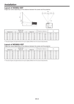 Page 9EN-9
Layout of XD365U-EST
Image size varies depending on the distance between the screen and the projector.
SH
Hd
L
SW
A
A=BB
Screen size
Projection distance: LHd
Diagonal size Width: SW Height: SH
inch cm inch cm inch cm inch m inch cm
60 152 48 122 36 91 22 0.56 5.4 14
80 203 64 163 48 122 30 0.77 7.2 18
100 254 80 203 60 152 38 0.97 9.0 23
120 305 96 244 72 183 46 1.18 10.8 27
150 381 120 305 90 229 58 1.49 13.5 34
t...