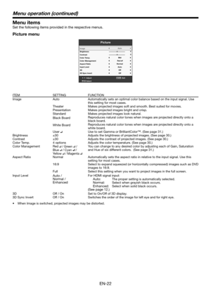 Page 22EN-22
Menu items
Set the following items provided in the respective menus.
Picture menu
Picture
AdjustMENUExit
Select
Image
Brightness
Contrast
Color T
emp.
Color Management
Aspect Ratio
Input Level
3D
3D Sync Invert Auto
Mid
Auto Of f
Of f
Red
Normal
00
ITEMSETTINGFUNCTION
ImageAutoAutomatically sets an optimal color balance based on the input signal. Use this setting for most cases.
TheaterMakes projected images soft and smooth. Best suited for movies.
PresentationMakes projected images bright and...