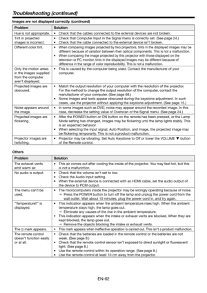 Page 62EN-62
Troubleshooting (continued)
Images are not displayed correctly. (continued) 
ProblemSolution
Hue is not appropriate. •	 Check	that	the	cables	connected	to	the	external	devices	are	not	broken.
Tint in projected 
images is incorrect.
•	 Check	that	Computer	Input	in	the	Signal	menu	is	correctly	set.	(See	page	24.)
•	 Check	that	the	cable	connected	to	the	external	device	isn’t	broken.
Different color tint.•	When comparing images projected by two projectors, tints in the displayed images may be...