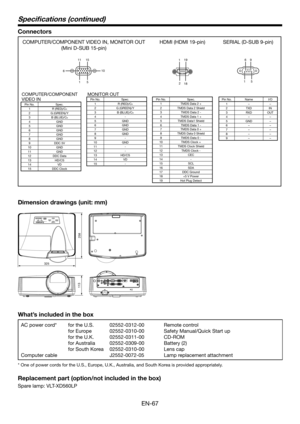 Page 67EN-67
Connectors
COMPUTER/COMPONENT VIDEO IN, MONITOR OUT 
(Mini D-SUB 15-pin)
15
11
6 10
15
HDMI (HDMI 19-pin)
191
2
18
SERIAL (D-SUB 9-pin)
15
69
COMPUTER/COMPONENT 
VIDEO IN
Pin No. Spec.
1 R (RED)/CR2G (GREEN)/Y
3 B (BLUE)/CB4 GND
5 GND
6 GND
7 GND
8 GND
9 DDC 5V
10 GND
11 GND
12 DDC Data
13 HD/CS
14 VD
15 DDC Clock
MONITOR OUTPin No. Spec.
1 R (RED)/CR2G (GREEN)/Y
3 B (BLUE)/CB4 -
5 GND
6 GND
7 GND
8 GND
9 -
10 GND
11 -
12 -
13 HD/CS
14 VD
15 -
Pin No.Spec.
1 TMDS	Data	2	+
2 TMDS Data 2 Shield
3...