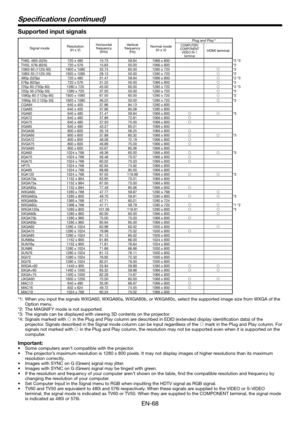 Page 68EN-68
Specifications (continued)
Supported input signals
Signal modeResolution(H x V)
Horizontal frequency (kHz)
Vertical frequency (Hz)
Normal mode (H x V)
Plug and Play*4
COMPUTER/COMPONENT VIDEO IN-1 terminal
HDMI terminal
TV60, 480i (525i) 720 x 48015.7359.941066 x 800*2 *3TV50, 576i (625i)720 x 57615.6350.00 1066 x 800*21080i 60 (1125i 60) 1920 x 108033.7560.00 1280 x 720*21080i 50 (1125i 50) 1920 x 108028.1350.00 1280 x 720*2480p (525p) 720 x 48031.4759.941066 x 800*2 *3576p (625p)720 x...