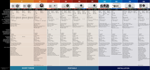 Page 2PORTABLEINSTALLATIONSHORT THROW
8000 SERIES7000SERIES6000SERIES700SERIES3000SERIES600SERIES500SERIES200SERIESEST SERIESST SERIES
1600 x 1200 2000:15.3 lbs (2.4 kg)R, G, B, W, Y, C 4000hrs (low mode)3000hrs (high mode)1.9 – 2.1Manual focus & zoom lens 40" – 300" DiagonalYe sYe sPC: Mini D-sub 15pin x 2Audio: Stereo mini jack (3.5mm) x 1 Video: RCA + S-VIDEODigital: HDMI x 1*
No N/AYe sYe sN/AH: 31-99 kHzV: 48-120 HzDot Clock: 170 MHz2W Mono11" x 3.6" x 9.1"(280 x 91 x...