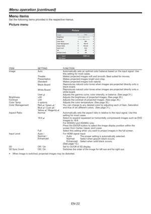 Page 22EN-22
Menu items
Set the following items provided in the respective menus.
Picture menu
Picture
AdjustMENUExit
Select Image
Brightness
Contrast
Color Temp.
Color Management
Aspect Ratio
Input Level
3D
3D Sync InvertAuto
Mid
Auto
Off
Off
Red
Normal
00
ITEM SETTING FUNCTION
Image Auto Automatically sets an optimal color balance based on the input signal. Use 
this setting for most cases.
Theater Makes projected images soft and smooth. Best suited for movies.
Presentation Makes projected images bright and...