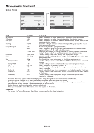 Page 24EN-24
Signal menu
Signal
AdjustMENUExit
Select V. Position
Fine sync
Computer Input
Overscan
Hold
User
On
OK
Auto
90%
00Tracking0
H. Position0
User
AdjustMENUExit
Select Clamp Width
Shutter(U)
Shutter(L)
Shutter(LS)
Shutter(RS)Off
1LPF
00
00
Clamp Position1
ITEM SETTING FUNCTION
H. Position 0-999 Select this setting to adjust the horizontal position of projected images.
V. Position 0-999 Select this setting to adjust the vertical position of projected images.
Fine sync 0-31 Select this setting to...