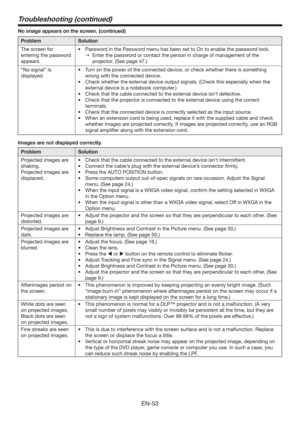 Page 53EN-53
Troubleshooting (continued)
No image appears on the screen. (continued) 
Problem Solution
The screen for 
entering the password 
appears.t 1BTTXPSEJOUIF1BTTXPSENFOVIBTCFFOTFUUP0OUPFOBCMFUIFQBTTXPSEMPDL
 Enter the password or contact the person in charge of management of the 
projector. (See page 47.)
“No signal” is 
displayed.t 5VSOPOUIFQPXFSPGUIFDPOOFDUFEEFWJDF
PSDIFDLXIFUIFSUIFSFJTTPNFUIJOH
wrong with the connected device.
t...