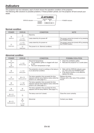 Page 56EN-56
Indicators
This projector has two indicators, each of which shows the operation condition of the projector.
The following offer solutions to possible problems. If these problem persist, turn the projector off and consult your 
dealer.
POWER indicator STATUS indicator
Normal condition
POWER STATUS CONDITION NOTE
Steady red
OffStand-by
Blinking greenLamp stand-by for power-off The power cannot be turned on by pressing
the POWER button.
Steady green
Blinking greenLamp stand-by for power-on The power...