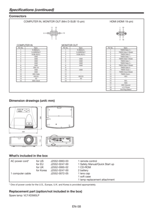 Page 58EN-58
Connectors
COMPUTER IN, MONITOR OUT (Mini D-SUB 15-pin)
15 11
610 15
HDMI (HDMI 19-pin)
191
2
18
COMPUTER INPin No. Spec.
1 R (RED)/CR2 G (GREEN)/Y
3 B (BLUE)/CB4 GND
5 GND
6 GND
7 GND
8 GND
9 DDC 5V
10 GND
11 GND
12 DDC Data
13 HD/CS
14 VD
15 DDC Clock
MONITOR OUTPin No. Spec.
1 R (RED)/CR2 G (GREEN)/Y
3 B (BLUE)/CB4-
5 GND
6 GND
7 GND
8 GND
9-
10 GND
11 -
12 -
13 HD/CS
14 VD
15 -
Pin No. Spec.
15.%4%BUB
2 TMDS Data 2 Shield
3 TMDS Data 2 -
45.%4%BUB
5 TMDS Data1 Shield
6 TMDS Data 1 -...