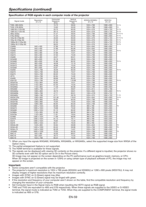 Page 59EN-59
Speciﬁcations (continued)
Speciﬁcation of RGB signals in each computer mode of the projector
Signal modeResolution
(H x V)Horizontal 
frequency 
(kHz)Vertical 
frequency 
(Hz)XD550U/XD560U
(H x V)WD570U
(H x V)
TV60, 480i (525i)  - 15.73 59.94 1024 x 768 1066 x 800 *2 *4
TV50, 576i (625i) - 15.63 50.00  1024 x 768 1066 x 800 *2
1080i 60 (1125i 60)  - 33.75 60.00  1024 x 576 1280 x 720 *2 *3
1080i 50 (1125i 50)  - 28.13 50.00  1024 x 576 1280 x 720 *2 *3
480p (525p)  - 31.47 59.94 1024 x 768 1066 x...