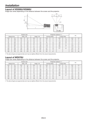 Page 9EN-9
Layout of XD550U/XD560U
Image size varies depending on the distance between the screen and the projector.
SH
Hd
L
SW
A
A=B B
Screen size Projection distance : LHd
Diagonal size Width : SW Height : SH Shortest (Wide) Longest (Tele)
inch cm inch cm inch cm inch m inch m inch cm
40 102 32 81 24 61 45 1.1 73 1.9 3.6 9
60 152 48 122 36 91 67 1.7 110 2.8 5.4 14
80 203 64 163 48 122 90 2.3 148 3.8 7.2 18
100 254 80 203 60 152 113 2.9 185 4.7 9.0 23
120 305 96 244 72 183 136 3.4 222 5.6 10.8 27
150 381 120...