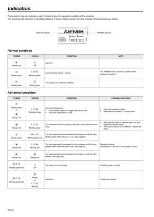 Page 40EN-40
Indicators
This projector has two indicators, each of which shows the operation condition of the projector. 
The following offer solutions to possible problems. If these problem persist, turn the projector off and consult your dealer.
Normal condition
Abnormal condition
POWERSTATUSCONDITIONNOTE
Stand-by
Lamp stand-by (about 1 minute)The POWER button cannot be used to switch 
between on and off.
The power is on. (Normal condition)
STATUS indicator POWER indicator
Steady redOff
Steady greenBlinking...