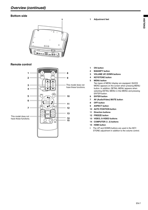 Page 7EN-7
ENGLISH
Overview (continued)
Bottom side
1 Adjustment feet
Remote control
1ON button
2 MAGNIFY button
3 VOLUME UP, DOWN buttons
4 KEYSTONE button
5 MENU buttonTwo types of MENU display are equipped. QUICK 
MENU appears on the screen when pressing MENU 
button. In addition, DETAIL MENU appears when 
selecting DETAIL MENU in this MENU and pressing 
ENTER button.
6ENTER button
7 AV (Audio/Video) MUTE button
8 OFF button
9 ASPECT button
10 AUTO POSITION button
11 Direction buttons
12 FREEZE button
13...