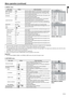 Page 25EN-25
ENGLISH
Menu operation (continued)
4. SINGAL menu
 Horizontal strips may appear in the enlarged projected image, though these conditions are not a malfunction.
 When you change the value of the horizontal or vertical position drastically, noise may appear.
 The adjustable range of the vertical position varies depending on the type of the input signal. The image may be stationary even when the value 
is changed. These conditions are not a malfunction.
 SHUTTER does not work correctly during...