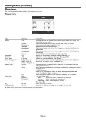 Page 23EN-23
Menu items
Set the following items provided in the respective menus.
Picture menu
Picture
AdjustMENUExit
Select
Image
Brightness
Contrast
Color T
emp.
Color Management
Aspect Ratio
Input Level
3D
3D Sync Invert Auto
Mid
Auto Of f
Of f
Red
Normal
00
ITEMSETTINGFUNCTION
ImageAutoAutomatically sets an optimal color balance based on the input signal. Use this setting for most cases.
TheaterMakes projected images soft and smooth. Best suited for movies.
PresentationMakes projected images bright and...