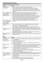 Page 55EN-55
Troubleshooting (continued)
Images are not displayed correctly. (continued) 
ProblemSolution
Projected images 
become wavy. 
•	 Connect	the	plugs	of	the	cables	to	external	devices	securely.
•	 Keep	the	projector	away	from	equipment	generating	interfering	radio	waves.
•	 When	the	keystone	adjustment	is	carried	out,	the	image	may	not	be	displayed	
correctly because of the type of input signal. This isn’t a product malfunction. In this 
case, readjust the keystone so that the amount of keystone...