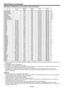 Page 60EN-60
Specifications (continued)
Specification of RGB signals in each computer mode of the projector
Signal modeResolution(H x V)
Horizontal frequency (kHz)
Vertical frequency (Hz)
XD700U(H x V)WD720U(H x V)
TV60,	480i	(525i)	-15.7359.941024	x	7681066	x	800*2 *4TV50,	576i	(625i)-15.6350.00	1024	x	7681066	x	800*21080i	60	(1125i	60)	-33.7560.00	1024	x	5761280	x	720*2 *31080i	50	(1125i	50)	-28.1350.00	1024	x	5761280	x	720*2 *3480p	(525p)	-31.4759.941024	x	7681066	x	800*2 *3 *4576p (625p)-31.2550.00	1024	x...