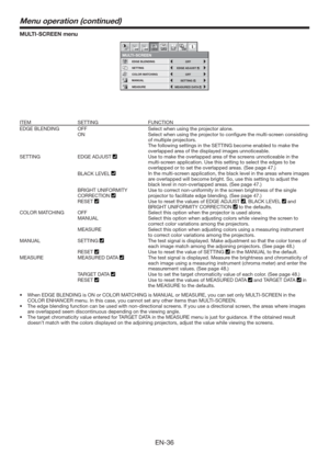 Page 36EN-36
MULTI-SCREEN menu
MULTI-SCREEN
EDGE BLENDING
SETTINGOFF
OFF EDGE ADJUST
COLOR MATCHING
SETTING
MEASURED DATA
MANUAL
MEASURE
1 12 2opt.
ITEM SETTING FUNCTION
EDGE BLENDING OFF Select when using the projector alone.
ON Select when using the projector to conﬁgure the multi-screen consisting 
of multiple projectors. 
The following settings in the SETTING become enabled to make the 
overlapped area of the displayed images unnoticeable.
SETTING EDGE ADJUST 
Use to make the overlapped area of the screens...