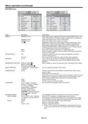 Page 37EN-37
FEATURE menu
LANGUAGE
ADVANCED MENU
FEATURE
ASPECT
PROJECTOR IDNORMAL (FULL)
A
AUTO
English
GROUP ID
ALL
DISPLAY INPUT
ENTER
CINEMA MODE
PASSWORD FUNCTION
MENU POSITION
1 12 2opt.
RESET ALLOK
FEATURE
ADVANCED MENU
SETUP
SCART INPUTAUTO
AUTO
OFF
STANDARD
OFF
2 2
VIDEO SIGNAL
LAMP WARNING
HIDE OSD
LAMP 1 TIME RESET
OK
LAMP 2 TIME RESET
OK
FILTER TIME RESET
OK
1 1opt.
1.
ITEM SETTING FUNCTION
ASPECT NORMAL (FULL) Input video signal is displayed at the max height (800 pixels) or max 
width (1280...