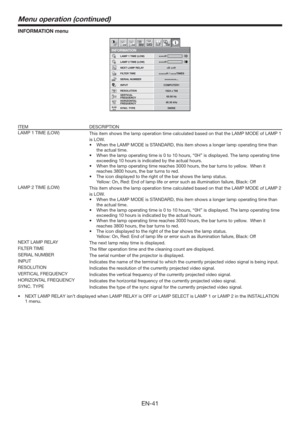 Page 41EN-41
INFORMATION menu
60.00 Hz RESOLUTION
1024 x 768
VERTICAL
FREQUENCY
48.36 kHz
5WIRE HORIZONTAL
FREQUENCY
SYNC. TYPE SERIAL NUMBER
INFORMATION1 12 2
FILTER TIME*****H / ****TIMES
********... NEXT LAMP RELAY
COMPUTER1 INPUT
opt.
*D **H 
RG
HVB
LAMP 1 TIME (LOW)
LAMP 2 TIME (LOW)
****H****H
ITEM DESCRIPTION
LAMP 1 TIME (LOW)
This item shows the lamp operation time calculated based on that the LAMP MODE of LAMP 1 
is LOW.  
t 8IFOUIF-.1.0%&JT45/%3%...