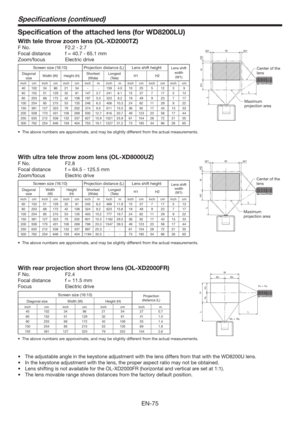 Page 75EN-75
Speciﬁcations (continued)
Speciﬁcation of the attached lens (for WD8200LU)
With tele throw zoom lens (OL-XD2000TZ)
F No.  F2.2 - 2.7
Focal distance  f = 40.7 - 65.1 mm
Zoom/focus Electric drive
Screen size (16:10) Projection distance (L) Lens shift heightLens shift 
width 
(W1) Diagonal 
sizeWidth (W) Height (H)Shortest 
(Wide)Longest 
(Tele)H1 H2
inch cm inch cm inch cm inch m inch m inch cm inch cm inch cm
40 102 34 86 21 54 - - 159 4.0 10 25 5 12 3 9
60 152 51 129 32 81 147 3.7 241 6.1 15 37 7...