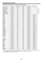 Page 73EN-73
Speciﬁcations (continued)
Speciﬁcation of RGB signals in each computer mode of the projector
Signal mode Resolution
(H x V)Horizontal 
frequency (kHz)Vertical frequency 
(Hz)Normal mode
(H x V)Real mode
(H x V)
TV60, 480i (525i) 720 x 480 15.73 59.94
1066 x 800-*1
TV50, 576i (625i) 720 x 576 15.63 50.00
1066 x 800-*1
1080i60 (1125i60) 1920 x 1080 33.75 60.00
1280 x 720- *1, *2, *3
1080i50 (1125i50) 1920 x 1080 28.13 50.00
1280 x 720- *1, *2, *3
480p (525p) 720 x 480 31.47 59.94
1066 x 800- *1, *2,...