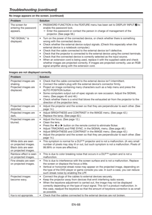 Page 68EN-68
Troubleshooting (continued)
No image appears on the screen. (continued) 
Problem Solution
The screen for 
entering the password 
appears.t 144803%6/$5*0/JOUIF&563&NFOVIBTCFFOTFUUP%*41-:*/165
 to 
enable the password lock. 
 Enter the password or contact the person in charge of management of the 
projector. (See page 56.)
“NO SIGNAL” is 
displayed.t 5VSOPOUIFQPXFSPGUIFDPOOFDUFEEFWJDF
PSDIFDLXIFUIFSUIFSFJTTPNFUIJOH
wrong with the connected device.
t...