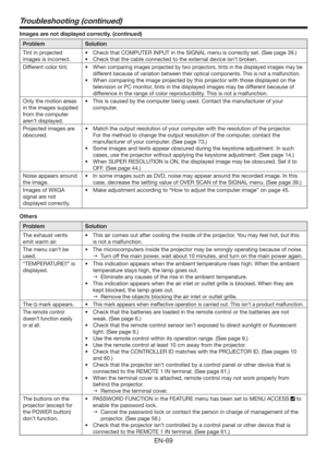 Page 69EN-69
Troubleshooting (continued)
Images are not displayed correctly. (continued) 
Problem Solution
Tint in projected 
images is incorrect.t FDUMZTFU	4FFQBHF

t $IFDLUIBUUIFDBCMFDPOOFDUFEUPUIFFYUFSOBMEFWJDFJTOUCSPLFO
Different color tint.t
When comparing images projected by two projectors, tints in the displayed images may be 
different because of variation between their optical components. This is not a malfunction. 
t...