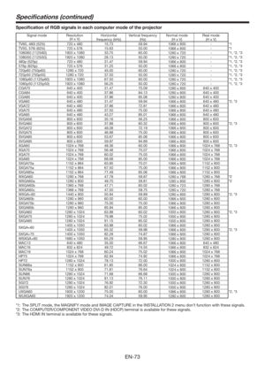 Page 73EN-73
Speciﬁcations (continued)
Speciﬁcation of RGB signals in each computer mode of the projector
Signal mode Resolution
(H x V)Horizontal 
frequency (kHz)Vertical frequency 
(Hz)Normal mode
(H x V)Real mode
(H x V)
TV60, 480i (525i) 720 x 480 15.73 59.94
1066 x 800-*1
TV50, 576i (625i) 720 x 576 15.63 50.00
1066 x 800-*1
1080i60 (1125i60) 1920 x 1080 33.75 60.00
1280 x 720- *1, *2, *3
1080i50 (1125i50) 1920 x 1080 28.13 50.00
1280 x 720- *1, *2, *3
480p (525p) 720 x 480 31.47 59.94
1066 x 800- *1, *2,...