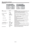 Page 40EN-40
NETWORK menu
CONTROL SYSTEM
NETWORK PASSWORD
NETWORK1 12 2
NETWORK CERTIFICATION PROJECTOR NAME
IP CONFIG
NETWORK RESET
opt.
STANDARD
NETWORK
IP CONFIG
12opt.
DHCP
IP ADDRESS
SUBNET MASK
DEFAULT GATEWAY
0. 0. 0. 0 0. 0. 0. 0
0. 0. 0. 0
MAC ADDRESS
12
ENTER
ENTER
OK
ON
ON
ITEM SETTING FUNCTION
PROJECTOR NAME *****... Displays PROJECTOR NAME. Displays PROJECTOR NAME in blank 
when PROJECTOR NAME is not set. (See page 49.)
SET 
Set the name to identify the projector. Enter up to 15 characters...