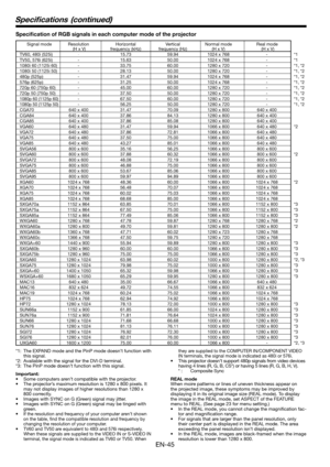 Page 45
EN-45

Specifications (continued)
Specification of RGB signals in each computer mode of the projector 
 Signal mode  Resolution  Horizontal  Vertical Normal mode  Real mode
     (H x V)  frequency (kHz)  frequency (Hz)  (H x V)  (H x V)
*1: The EXPAND mode and the PinP mode doesn’t function with this signal.
*:  Available with the signal for the DVI-D terminal.
*3:  The PinP mode doesn’t function with this signal.
Important:
• Some computers aren’t compatible with the projector.
•  The projector’s...