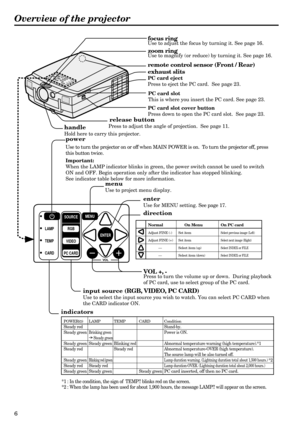 Page 66
Overview of the projector
RGB LAMP
TEMP
CARDSOURCEMENU
ENTER
VOL
VIDEO
PC CARD
handle
Hold here to carry this projector.
remote control sensor (Front / Rear)
input source (RGB, VIDEO, PC CARD)
Use to select the input source you wish to watch. You can select PC CARD when 
the CARD indicator ON.
menu
Use to project menu display. 
direction
VOL +, -
Press to turn the volume up or down.  During playback 
of PC card, use to select group of the PC card.
 release button
Press to adjust the angle of...