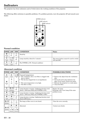 Page 26EN Ð 26
Indicators
The projector has three indicators each of which shows the working condition of the projector.
The following offers solutions to possible problems. If a problem persists, turn the projector off and consult your
dealer.
POWER indicator
LAMP indicator
TEMP indicator
LAMP
VOLUMEZOOM/
FOCUSTEMP
VIDEO
ENTER COMPUTER
MUTE
AUTO
POSITION
MENU
Normal condition
Abnormal condition
Steady 
red
Steady 
green
Steady 
greenBlinking
green
Steady 
green
POWER LAMP TEMPCONDITION Notes
The POWER is ON....