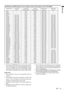 Page 19EN Ð 19
ENGLISH
Specification of RGB signals in each computer mode of the projector (For LVP-X250U)
Signal mode resolution horizontal Vertical Normal mode Real mode
 (H x V) frequency (kHz) frequency (Hz) (H x V)  (H x V)
TV60 Ð 15.73 59.94 1024 x 768 Ð
TV50 Ð 15.63 50.00 1024 x 768 Ð
HiVision Ð 33.75 60.00 1024 x 576 Ð
PC98 640 x 400 24.82 56.42 1024 x 640 640 x 400
CGA70 640 x 400 31.47 70.09 1024 x 640 640 x 400
CGA85 640 x 400 37.86 85.08 1024 x 640 640 x 400
VGA60 640 x 480 31.47 59.94 1024 x 768...