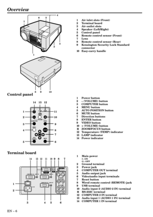 Page 6EN Ð 6
Overview
LAMP
VOLUMEZOOM/
FOCUSTEMP
VIDEO
ENTER COMPUTER
MUTE
AUTO
POSITION
MENU
1
2
3
4
511
10
9
8
7
6 14 13 12
4
765
123
89 10
L
RAUDIO VIDEO S-VIDEO
MAIN
AC INAUDIO OUT
VIDEO 1 IN VIDEO 2 IN
COMPUTER OUTAUDIO 2 INCOMPUTER 2 INAUDIO 1 INCOMPUTER 1 IN
OI
1
2
34567 8 9
10 11 12 13 14
REMOTE
USBRS-232C
Control panel
Terminal board
1 Air inlet slots (Front)
2 Terminal board
3 Air outlet slots
4 Speaker (Left/Right)
5 Control panel
6 Remote control sensor (Front)
7 Lens
8 Remote control sensor...