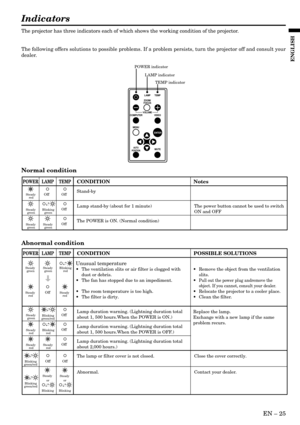 Page 25EN – 25
ENGLISH
Indicators
The projector has three indicators each of which shows the working condition of the projector.
The following offers solutions to possible problems. If a problem persists, turn the projector off and consult your
dealer.
POWER indicator
LAMP indicator
TEMP indicator
LAMP
VOLUMEZOOM/
FOCUSTEMP
VIDEO
ENTER COMPUTER
MUTE
AUTO
POSITION
MENU
Normal condition
Abnormal condition
Steady 
red
Steady 
green
Steady 
greenBlinking
green
Steady 
green
POWER LAMP TEMPCONDITION Notes
The POWER...