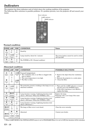 Page 26EN – 26
Indicators
The projector has three indicators each of which shows the working condition of the projector.
The following offers solutions to possible problems. If a problem persists, turn the projector off and consult your
dealer.
Power indicator
LAMP indicator
TEMP indicator
LAMP
VOLUMEZOOM/
FOCUS
KEYSTONE
TEMP
VIDEO
COMPUTER
MUTEAUTO
POSITION
MENUENTER
Normal condition
Abnormal condition
Steady 
red
Steady 
green
Steady 
greenBlinking
green
Steady 
green
POWER LAMP TEMPCONDITION Notes
The POWER...