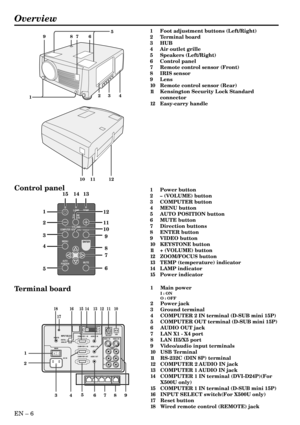 Page 6EN – 6
Overview
LAMP
VOLUMEZOOM/
FOCUS
KEYSTONE
TEMP
VIDEO
COMPUTER
MUTEAUTO
POSITION
MENUENTER
12
10 11
9
8
7
6
1
2
3
4
5
15 14 13
59768
1234
10 11 12
REMOTE
AUDIO  2  IN COMPUTER  2  IN
AUDIO  OUT COMPUTER  OUT
AUDIO  1  IN COMPUTER  1  INDIGITAL
ANALOGINPUT SELECT
MAIN
AC IN OI
L
R
S-VIDEO
VIDEO
AUDIO VIDEO 1 IN VIDEO 2 INUSB
RS-232C
X1 X2 X3 X4 II5/X5
5
67 9834
1
2
10 11 12 13 14 15 16
17 18
Control panel
Terminal board
1 Foot adjustment buttons (Left/Right)
2 Terminal board
3 HUB
4 Air outlet...