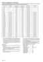 Page 20EN Ð 20
Specification of RGB signals in each computer mode of the projector
¥ When the EXPAND MODE of FEATURE menu is
set to real screen display, by pressing the EXPAND
button on the remote control, it will switch to the
screen displaying the picture as its original size (real
screen display).  In the real screen display, pictures
will be black-framed when picture resolution is lower
than 800 x 600.
Important:
¥ Some computers may not be compatible with the
projector.
¥ The projectors maximum resolution...