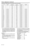 Page 20EN – 20
Specification of RGB signals in each computer mode of the projector
•When the EXPAND MODE of FEATURE menu is
set to real screen display, by pressing the EXPAND
button on the remote control, it will switch to the
screen displaying the picture as its original size (real
screen display).  In the real screen display, pictures
will be black-framed when picture resolution is lower
than 800 x 600.
Important:
•Some computers may not be compatible with the
projector.
•The projectors maximum resolution is...