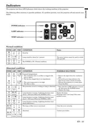 Page 25EN – 25
ENGLISH
Indicators
The projector has three LED Indicators which shows the working condition of the projector.
The following offers solutions to possible problems. If a problem persists, turn the projector off and consult your
dealer.
Normal condition
Abnormal condition
Steady 
red
Steady 
green
Steady 
greenBlinking
green
Steady 
green
POWER LAMP TEMPCONDITION Notes
The POWER is ON. (Normal condition) Lamp stand-by (about for 1 minute) The power button cannot be used to switch
ON and OFF...
