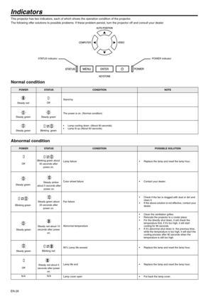 Page 26EN-26
Indicators
This projector has two indicators, each of which shows the operation condition of the projector. 
The following offer solutions to possible problems. If these problem persist, turn the projector off and consult your dealer.
Normal condition
Abnormal condition
POWERSTATUSCONDITIONNOTE
Stand-by
The power is on. (Normal condition)
 Lamp cooling down. (About 90 seconds)
 Lamp lit up (About 60 seconds)
STATUS indicatorPOWER indicator
Steady redOff
Steady green
Steady green
Steady green...