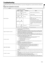 Page 23EN-23
ENGLISH
Troubleshooting
The following offers solutions to some of the common problems you may encounter. We suggest that you consult this chart before contacting your 
dealer. 
Images aren’t projected on the screen. 
 
ProblemCause and solution 
Power isn’t turned on.  Check the states of the indicators. 
Images aren’t projected on the screen. Cancel the AV mute by pressing the MUTE button. 
 Remove the lens cap. 
 The lamp sometimes takes about one minute to light up. 
 On rare occasion, the lamp...