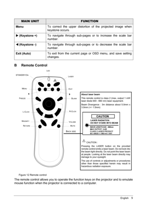 Page 13English    9
B Remote Control 
Figure 12 Remote control
The remote control allows you to operate the function keys on the projector and to emulate
mouse function when the projector is connected to a computer.
MAIN UNITFUNCTION
MenuTo correct the upper distortion of the projected image when
keystone occurs.
X
XX X (Keystone +)To navigate through sub-pages or to increase the scale bar
number.
W
WW W (Keystone -)To navigate through sub-pages or to decrease the scale bar
number.
Exit (Auto)To exit from the...