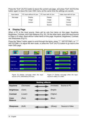 Page 2016English
Press the Exit (AUTO) button to leave the current sub-page, and press Exit (AUTO) the
button again to leave the main OSD menu (at the same time the settings are saved).
A Display Page
When a PC is the input source, there will be only four items on this page: Keystone,
Brightness, Contrast, and Color Balance (Fig. 20). On the other hand, when the input source
is Video or S-video, there will be 4 other items on this page: Keystone, Brightness, Contrast,
and Sharpness (Fig.21).
Press the Menu...