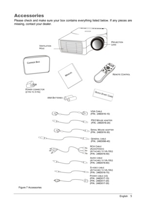 Page 9English    5
Accessories
Please check and make sure your box contains everything listed below. If any pieces are
missing, contact your dealer.
Figure 7 Accessories
PROJECTION
LENSVENTILATION
HOLE
CA
RRI
ER BAG
MA
N
UA
LREMOTE CONTROL
QU
I
CK 
STAR
T 
CAR
D
POWER CONNECTOR
(2 PIN TO 3 PIN)
AAA B
ATTERIES
VGA CABLE
(P/N.: 246D016-10)
PS/2 M
OUSE ADAPTER
(P/N.: 246D016-20)
S
ERIAL MOUSE ADAPTER
(P/N.: 246D016-30)
G
ENERAL CABLE
(P/N.: 246D096-40)
RCA C
ABLE
(AUDIO/VIDEO)
(ATTACHED TO VA-10U)
(P/N.:...