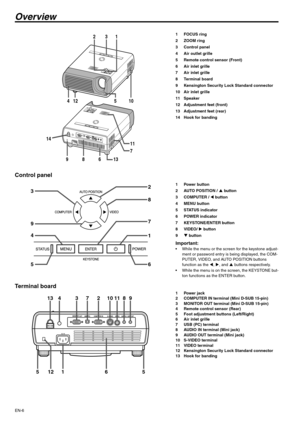 Page 6EN-6
Overview
1FOCUS ring
2ZOOM ring
3 Control panel
4 Air outlet grille
5 Remote control sensor (Front)
6 Air inlet grille
7 Air inlet grille
8 Terminal board
9 Kensington Security Lock Standard connector
10 Air inlet grille
11 Speaker
12 Adjustment feet (front)
13 Adjustment feet (rear)
14 Hook for banding
Control panel
1 Power button
2 AUTO POSITION / S button
3 COMPUTER / W button
4 MENU button
5 STATUS indicator
6 POWER indicator
7 KEYSTONE/ENTER button
8 VIDEO/ X button
9T button
Important: While...