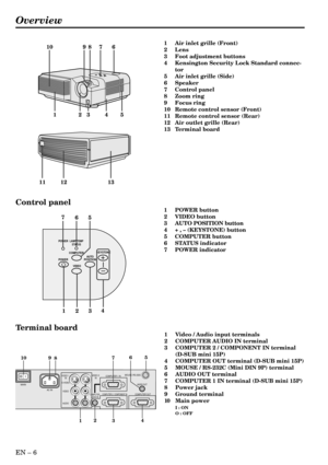 Page 6EN – 6
Overview
65
4
321 7
COMPUTER
POWER POWER
LAMP/TEMP
STATUS
VIDEOKEYSTONE
AUTO
POSITION
+
–
78910
234
6
1
11 125
13
Control panel
Terminal board
1 Air inlet grille (Front)
2 Lens
3 Foot adjustment buttons
4 Kensington Security Lock Standard connec-
tor
5 Air inlet grille (Side)
6 Speaker
7 Control panel
8 Zoom ring
9 Focus ring
10 Remote control sensor (Front)
11 Remote control sensor (Rear)
12 Air outlet grille (Rear)
13 Terminal board
1 POWER button
2 VIDEO button
3 AUTO POSITION button
4 + , –...