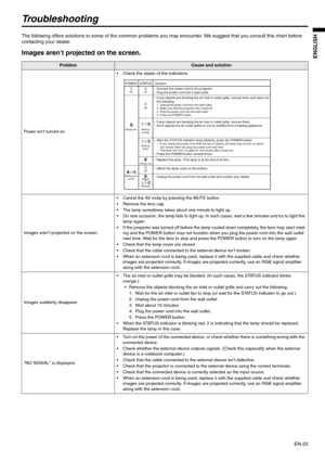 Page 23
EN-23
ENGLISH
Troubleshooting
The following offers solutions to some of the common problems you may encounter. We suggest that you consult this chart before 
contacting your dealer. 
Images aren’t projected on the screen. 
 
ProblemCause and solution 
Power isn’t turned on.   Check the states of the indicators. 
Images aren’t projected on the screen.  Cancel the AV mute by pressing the MUTE button. 
 Remove the lens cap. 
 The lamp sometimes takes about one minute to light up. 
 On rare occasion,...