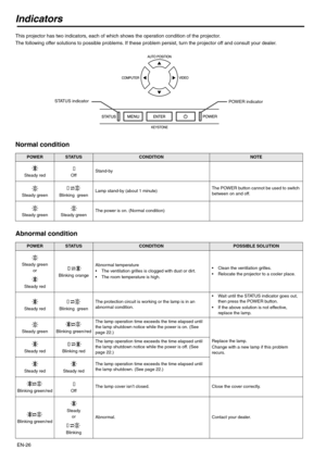 Page 26
EN-26
Indicators
This projector has two indicators, each of which shows the operation condition of the projector. 
The following offer solutions to possible problems. If these pr oblem persist, turn the projector off and consult your dealer.
Normal condition
Abnormal condition
POWERSTATUSCONDITIONNOTE
Stand-by
Lamp stand-by (about 1 minute) The POWER button cannot be used to switch 
between on and off.
The power is on. (Normal condition)
STATUS indicator POWER indicator
Steady redOff
Steady...