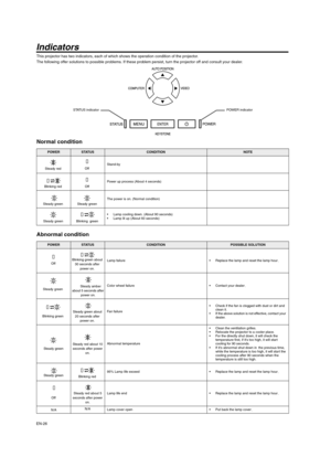 Page 26EN-26
Indicators
This projector has two indicators, each of which shows the operation condition of the projector. 
The following offer solutions to possible problems. If these problem persist, turn the projector off and consult your dealer.
Normal condition
Abnormal condition
POWERSTATUSCONDITIONNOTE
Stand-by
Power up process (About 4 seconds)
The power is on. (Normal condition)
 Lamp cooling down. (About 90 seconds)
 Lamp lit up (About 60 seconds)
STATUS indicatorPOWER indicator
Steady redOff
Blinking...